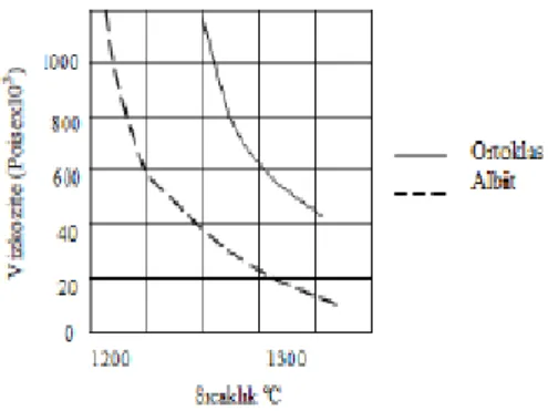 Şekil 3.6. Cam eriyik içinde albit ve ortoklas için viskozite değişimi (Fortuna,  2000)