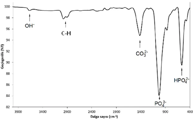 Şekil  6.2.’de  çalışma  kapsamında  kullanılan  Mardin  Mazıdağı  Fosfatına  ait  FT-IR  Spektrumu verilmiştir