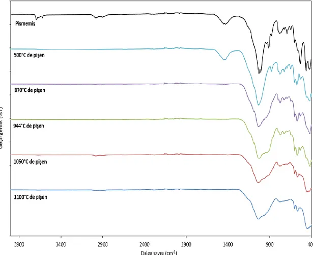 Şekil 6.22. Farklı sıcaklıklarda sinterlenen KP 13 bünyesinin FT-IR Spektrofotometresi