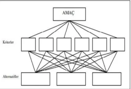 Şekil 5.1. Üç seviyeli analitik hiyerarşi modeli (Saaty ve Vargas, 2012).