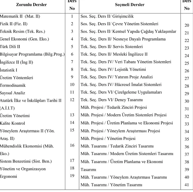 Çizelge 7.2. Müfredatta bulunan zorunlu ve seçmeli dersler.   