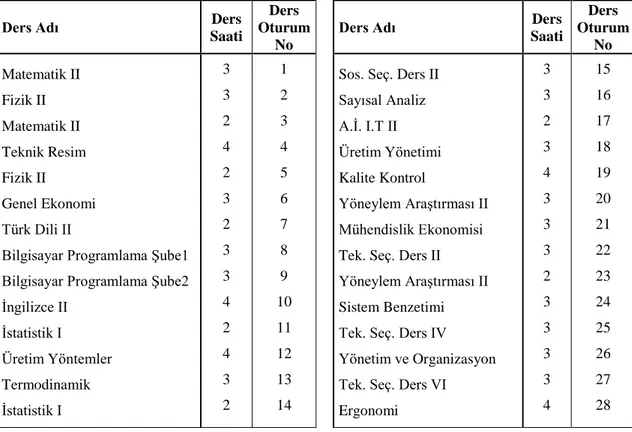 Çizelge 8.5. Derslerin oturumlarının numaralandırılması.