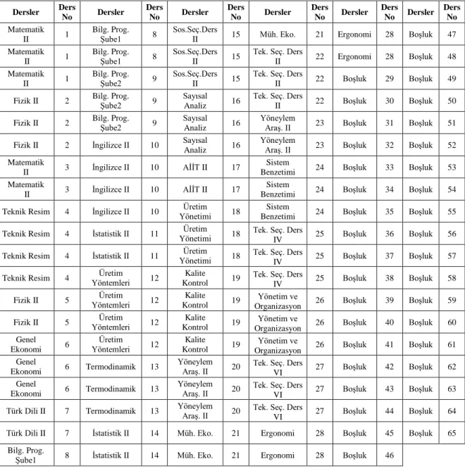 Çizelge 8.6. Derslerin ders saatleri adedince sıralanması.    Dersler  Ders  No  Dersler  Ders No  Dersler  Ders No  Dersler  Ders No  Dersler  Ders No  Dersler  Ders No  Matematik   II  1  Bilg