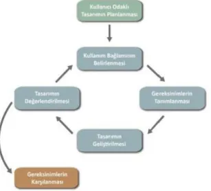 Şekil 1.2: ISO 13407’e Göre Kullanıcı Odaklı Tasarım Döngüsü 