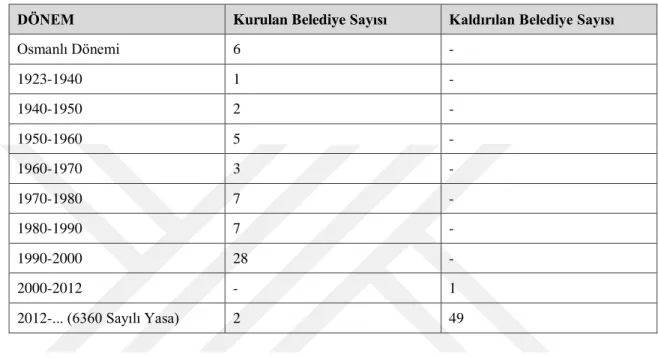 Tablo 2.4: Muğla İlinde Belediyeleşme Süreci 