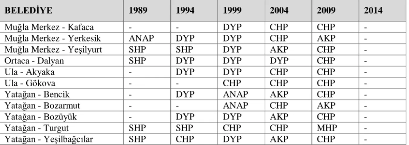 Tablo 2.5: Muğla İlinde Belde Belediye Başkanlığı Seçimleri (1989-2014) (devam) 