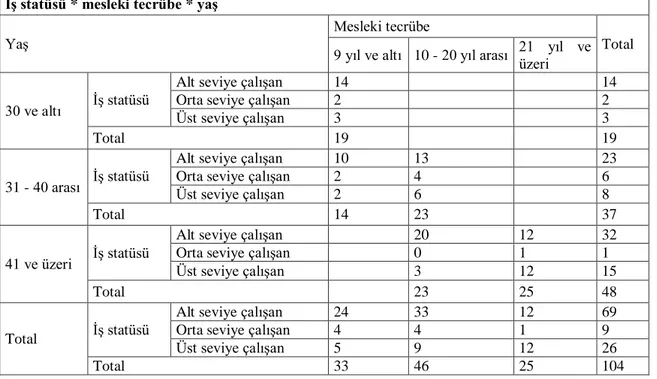 Tablo 3.4. ile katılımcılara ait demografik özellikler verilmiştir. 