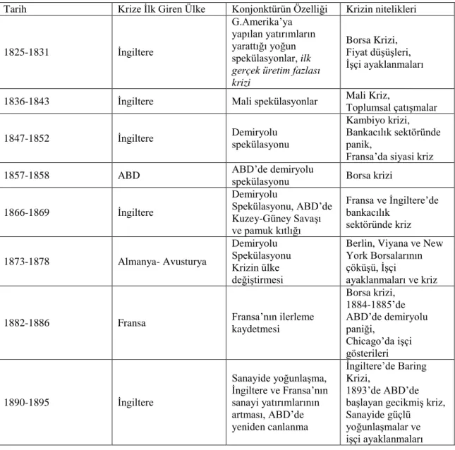 Tablo 1.2: 19. Yüzyıl Krizlerinin Kronolojisi 