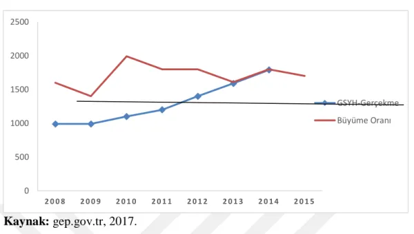 Tablo 3.2: Büyüme Oranları 2008 – 2015 