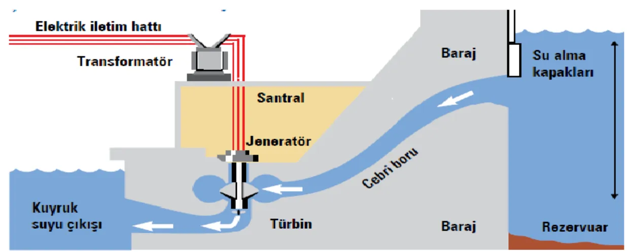 Şekil 1.2: Baraj Yapılı Hidroelektrik Santrali Çalışma Sistemi 