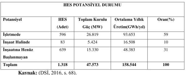 Tablo 3.1: 2016 Yıl Sonu HES Potansiyel Durumu 