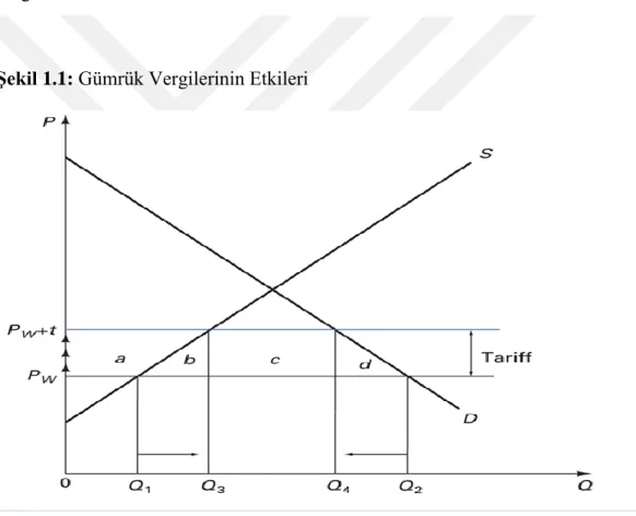 Şekil 1.1: Gümrük Vergilerinin Etkileri 