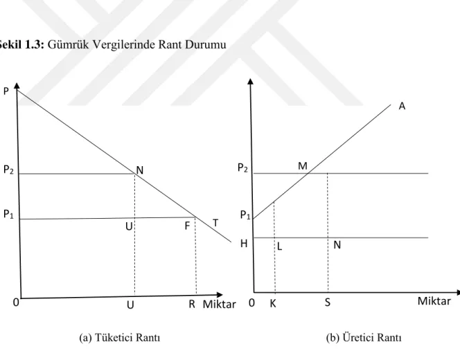 Şekil 1.3: Gümrük Vergilerinde Rant Durumu 