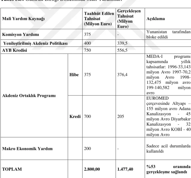 Tablo 3.3: Gümrük Birliği Döneminde Mali Yardımları 