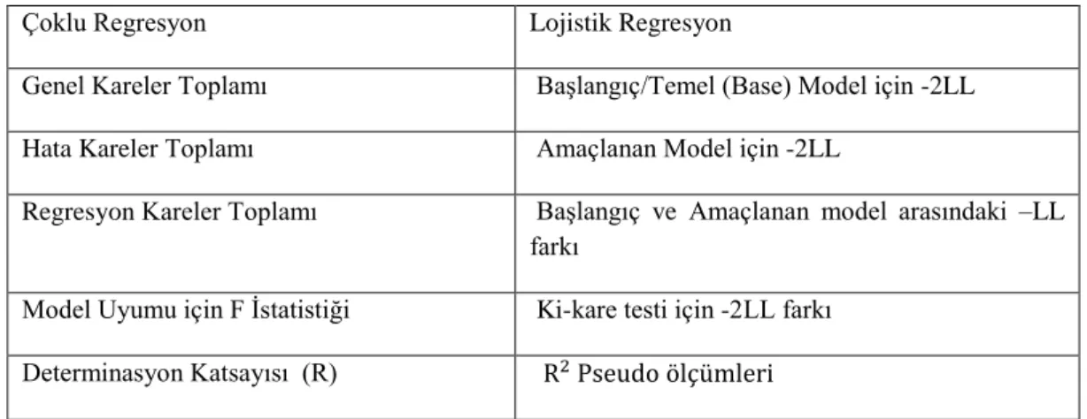 Tablo  2.1:  Çoklu  Regresyon  Analizi  ve  Lojistik  Regresyon  Analizinde  Model            Uyumunda Kullanılan Kavramlar 