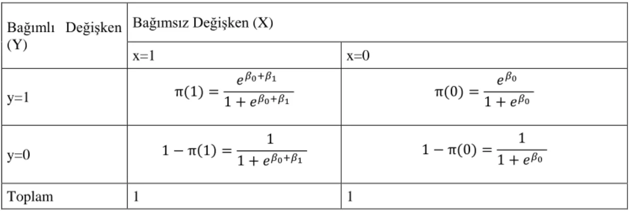 Tablo 2.2:  İki Kategorili Bağımsız Değişkenin Lojistik Regresyon Modeli Değerleri. 