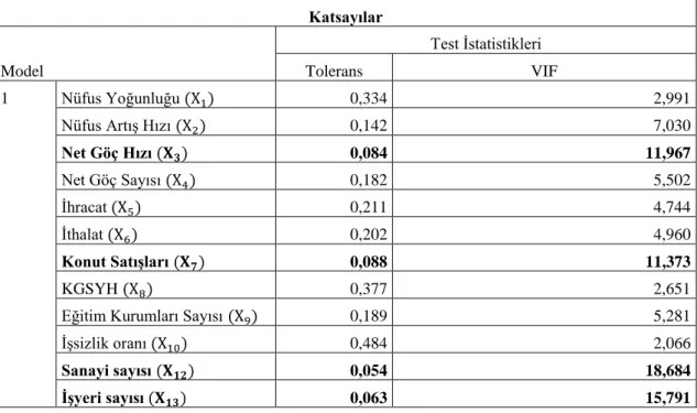 Tablo 3.2: VIF Değerleri 