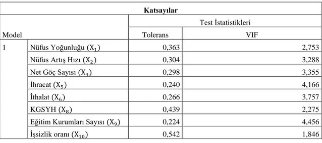 Tablo 3.3: VIF Değerleri (Uygun) 