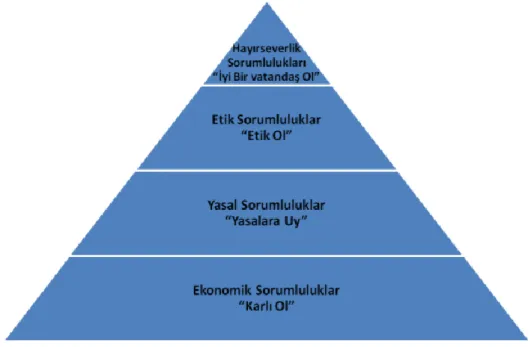 Şekil 1.1. Kurumsal Sosyal Sorumluluk Piramidi 