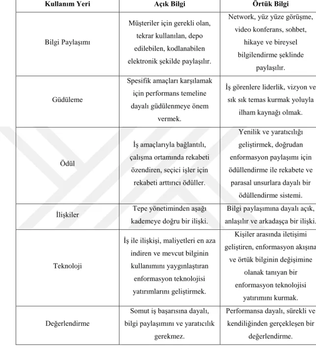 Tablo 2.1 (Devam) : Açık Bilgi ve Örtük Bilginin Kullanım Yeri 