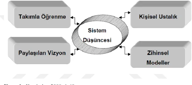 Şekil 3.5 : Öğrenen Örgütlerin Beş Disiplini 