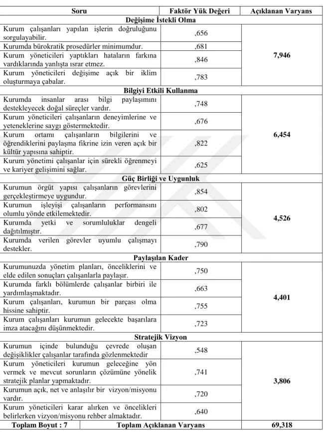 Tablo 4.2 (Devam) : Örgütsel Zeka Faktör Analizi 