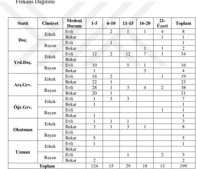 Tablo 4.7 :  Akademik  Statü,  Medeni  Durum,  Cinsiyete  ve  Hizmet  Yılına  Göre 