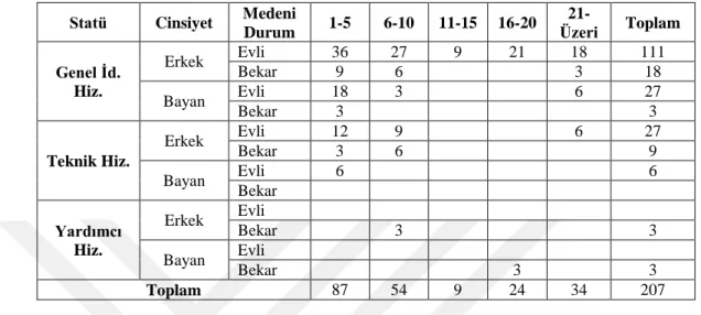 Tablo 4.8 :  İdari Personel Alanları, Medeni Durum, Cinsiyete ve Hizmet Yılına Göre 