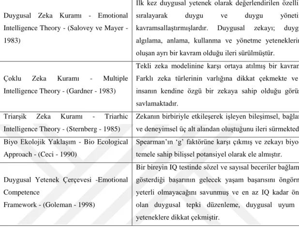 Tablo 1.2 (Devam) : Geçmişten Günümüze Bazı Zeka Tanımları 