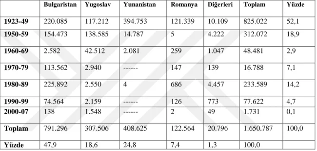 Tablo 1.2: Dönemlere ve Geldikleri Ülkelere Göre Göçmenler 79