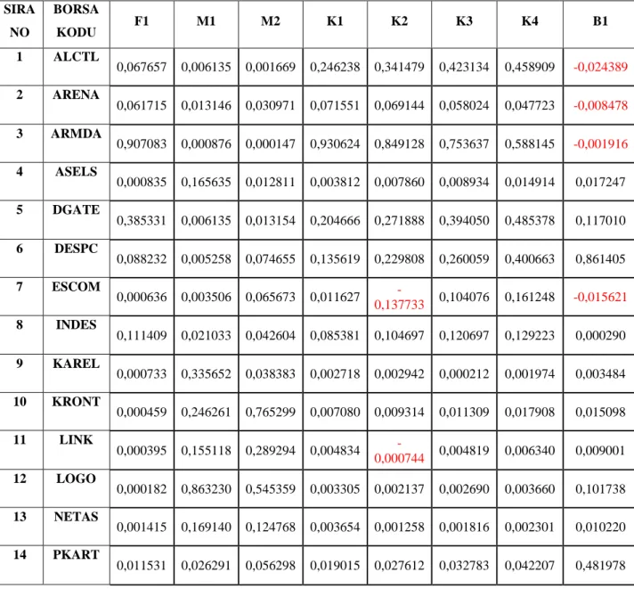 Tablo 4.9: 2016 Yılı Şirketler İçin Normalize Edilmiş Karar Matrisi 