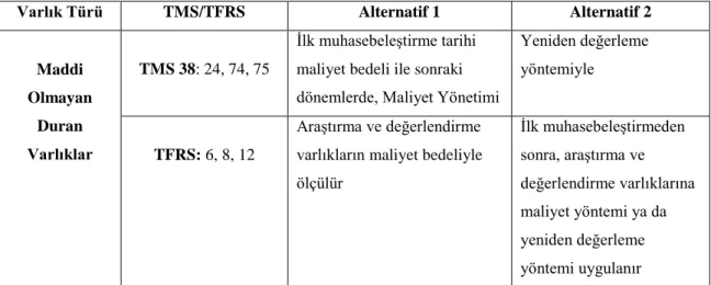 Tablo  2.4:  Türkiye  Muhasebe  ve  Finansal  Raporlama  Standartları’nda  Yer  Alan 