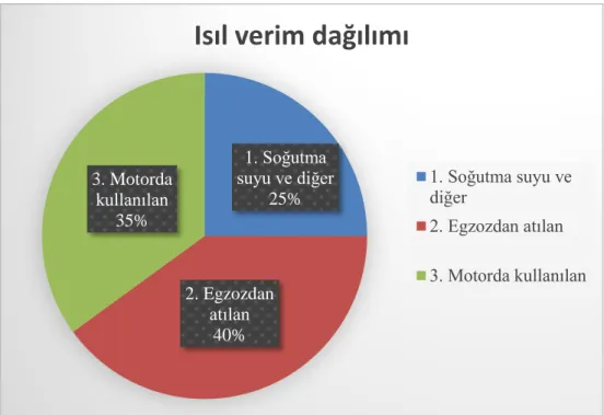 Şekil 1.1. Motorlarda üretilen enerjinin dağılımı.