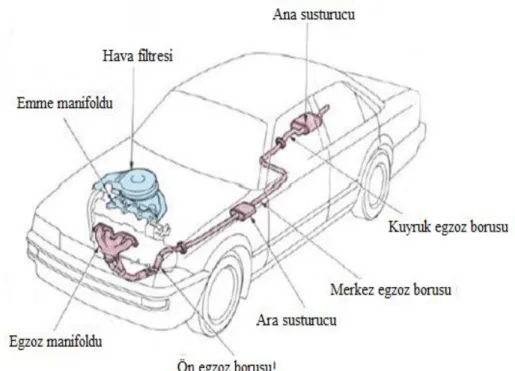 Şekil 1.4. Araç egzoz sistemi genel görünüşü. 