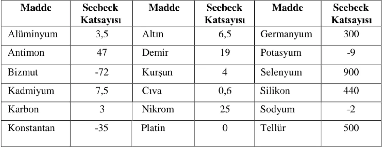 Çizelge 1.1. Bazı maddelerin Seebeck katsayıları (Efunda, 2010).  Madde  Seebeck  Katsayısı  Madde  Seebeck  Katsayısı  Madde  Seebeck  Katsayısı 
