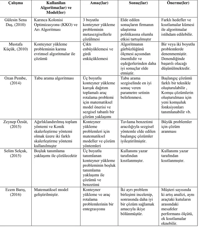 Çizelge 2.2. Konteyner literatür çalışması. 