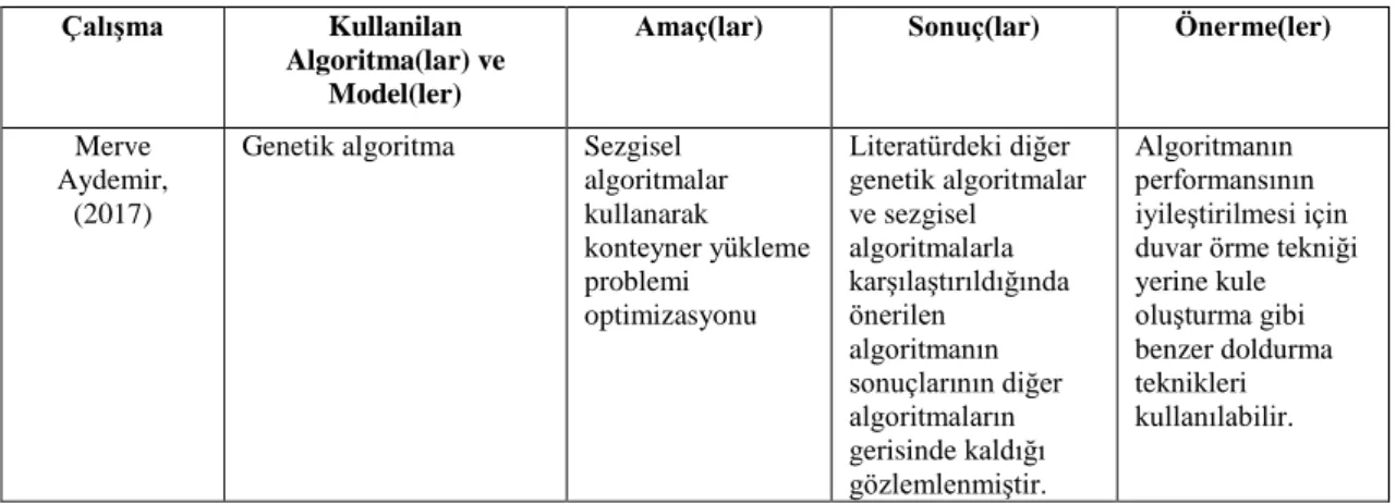 Çizelge 2.2. Konteyner literatür çalışması (devamı). 