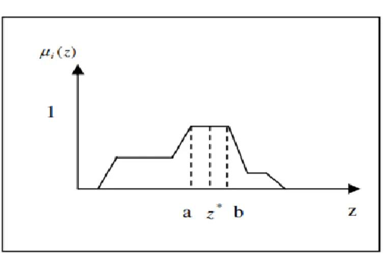 Şekil 2.13. Mean-Max üyelik yöntemi (Esra, 2006). 
