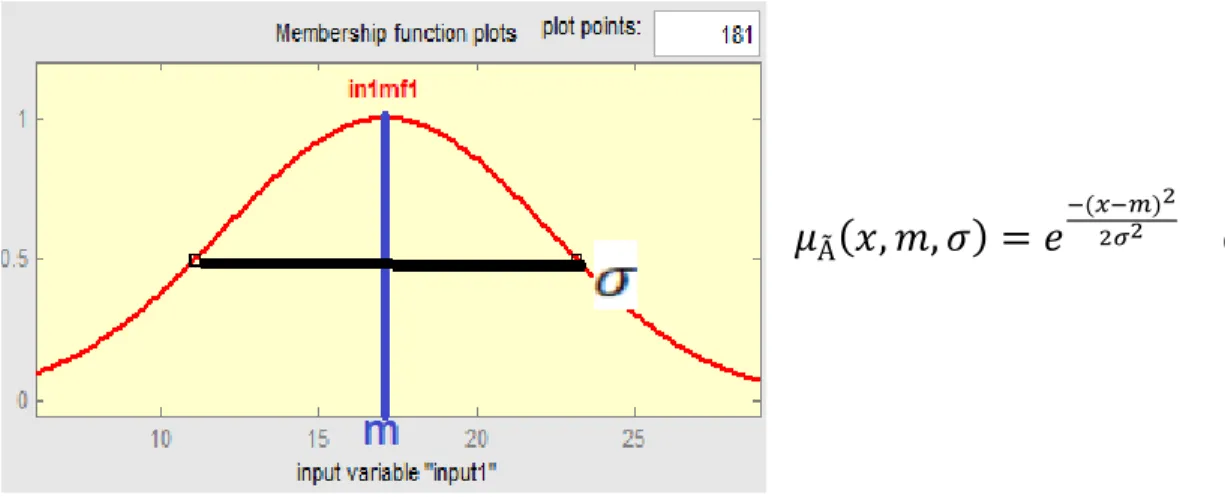 Şekil 3.1. Gaussian üyelik fonksiyonu ve üyelik derecesi hesaplama denklemi. 