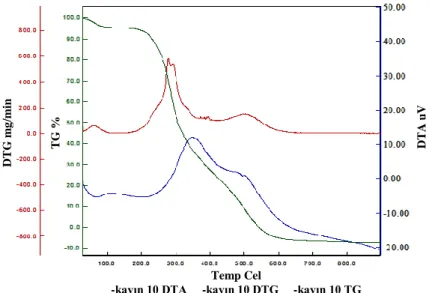 Şekil 5.2. %10 Alfa-x kimyasalı ilaveli kayın deneme levhasının TGA sonucunda ağırlık kaybı  üzerindeki değişim değerleri