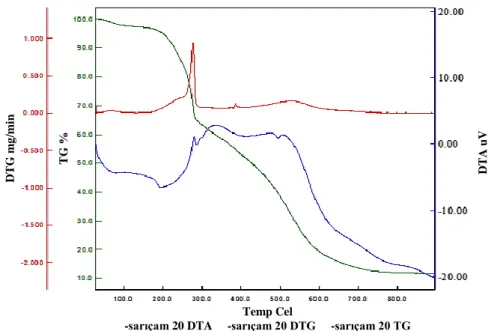 Şekil  5.6.  %20  Alfa-x  kimyasalı  ilaveli  sarıçam  deneme  levhasının  TGA  sonucunda  ağırlık  kaybı üzerindeki değişim değerleri