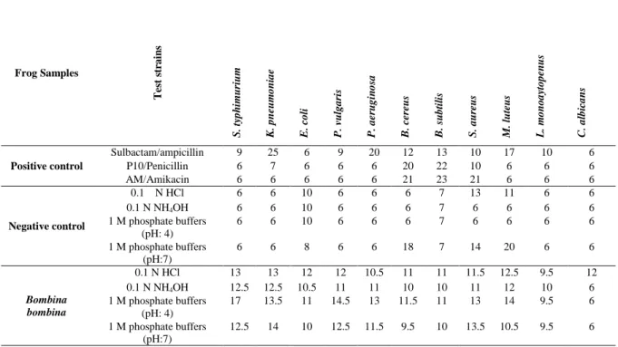 Table 1 Antimicrobial activity effects of different extracts were obtained from the skin secretions  against bacteria and yeast cultures