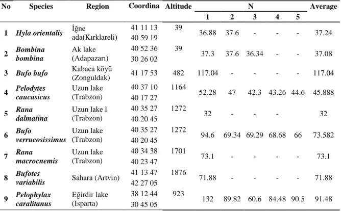 Table 2 Adult specimens of frogs of both sexes  obtain from different regions in Turkey