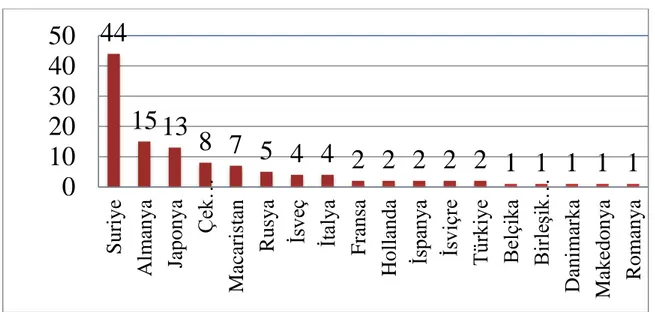 Şekil  1.  Olaya  karışan  kişi  sayıları  ve  ülkeler  [47].  2007-2015  yılları  arasında  18  farklı  ülkenin  vatandaşları ülkemizde  biyokaçakçılık yapmıştır