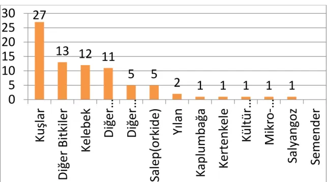 Şekil 3. Kaçakçılığı yapılan canlılar ve sayıları [47]. Doğrudan ticaret amaçlı biyokaçakçılık  vakalarında kuşlar ve kelebekler, genetik kaynak elde etmeye yönelik vakalarda farklı türlerden bitkiler, 