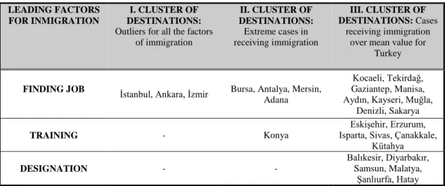 Table 2. Leading Factors and Volumes of Immigration for the Most Popular Destination Provinces