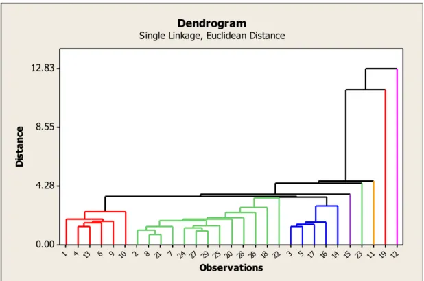 Figure 3. Dendrogram produced by single linkage, euclidean distance cluster analysis.  Table 3
