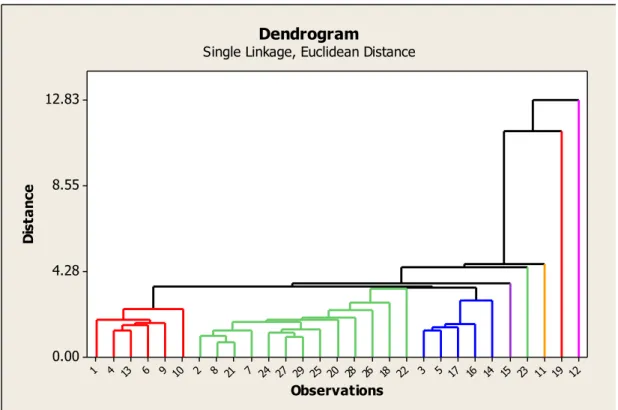 Figure 3. Dendrogram produced by single linkage, euclidean distance cluster analysis.  Table 3