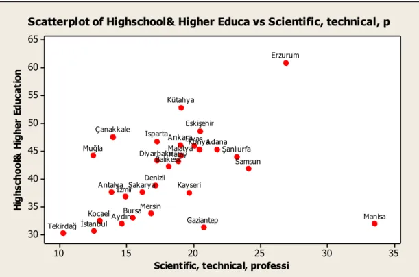 Figure 4. Scatter plot of % of high educated migrants versus migrants holding high profile work  positions