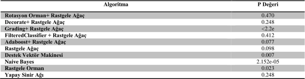 Çizelge 3. Topluluk Algoritmaları Ve Temel Sınıflandırıcı Algoritmalarının Performans Analizi İçin 